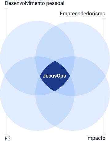 Diagrama do JesusOps