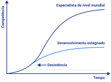 Gráfico de aumento de habilidade x passar dos anos